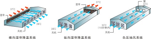 負(fù)壓風(fēng)機,風(fēng)扇,車間通風(fēng),車間排風(fēng),排風(fēng)機